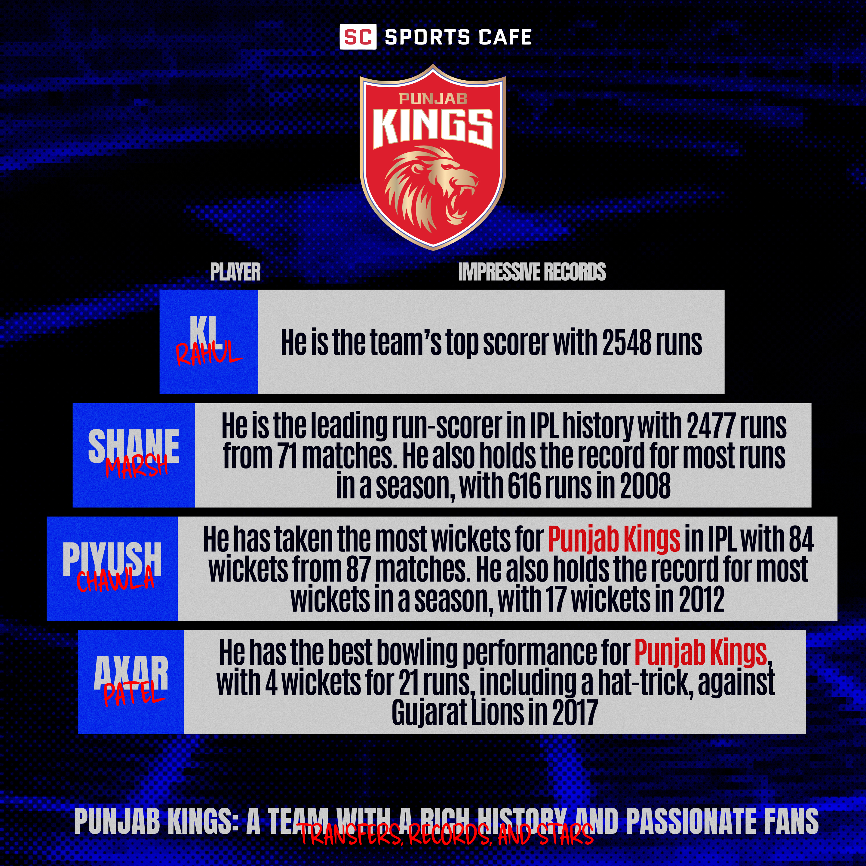 Transfers, Records, and Stars of Punjab Kings.